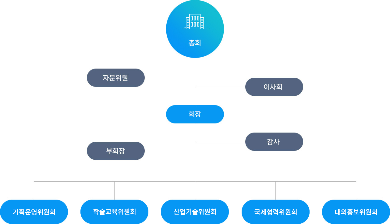 총회
                        자문위원 이사회
                        회상
                        감사 부회장
                        기획운영 위원회, 학술교육 위원회, 산업기술 위원회, 국제협력 위원회, 대외홍보 위원회
